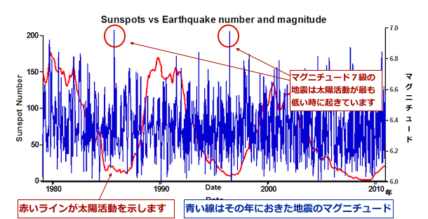 Sunspots_vs_Earthquakes